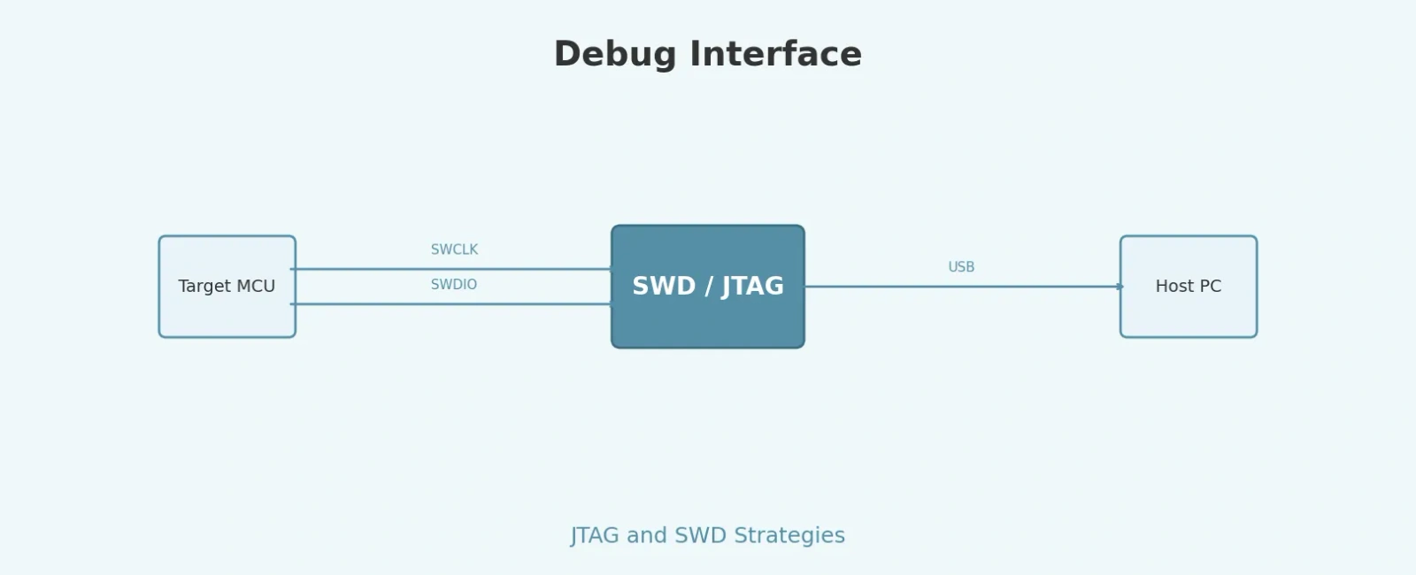 JTAG and SWD Debugging Strategies for Embedded Systems