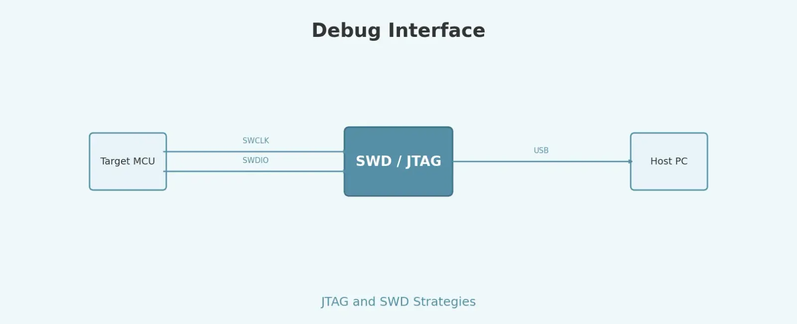 JTAG and SWD Debugging Strategies for Embedded Systems