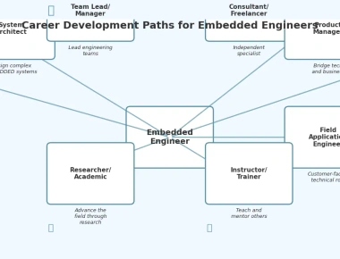 Career Advice for Embedded Engineers Navigating the Job Market