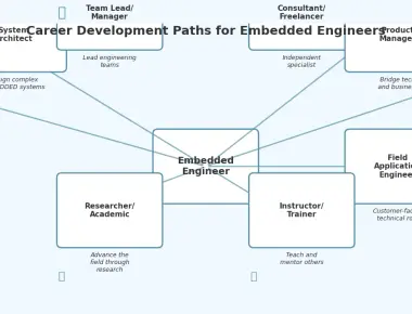Career Advice for Embedded Engineers Navigating the Job Market