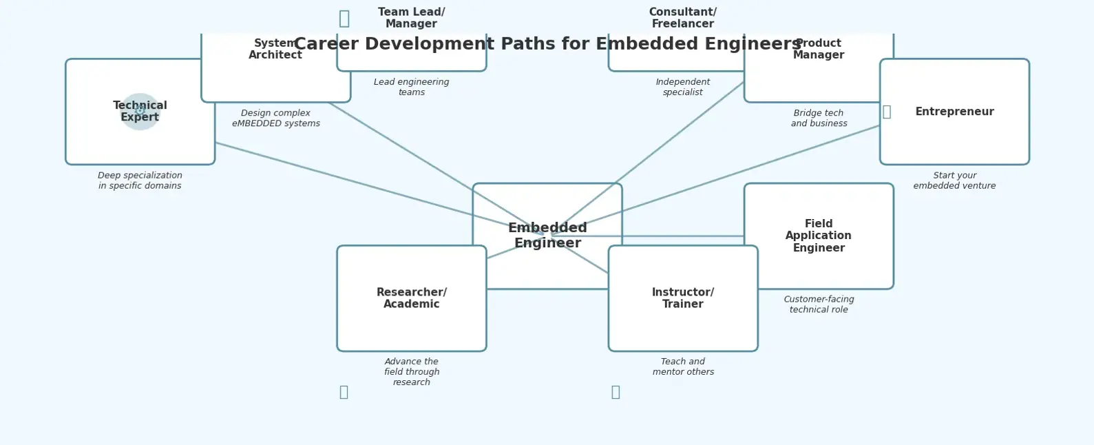Career Advice for Embedded Engineers Navigating the Job Market