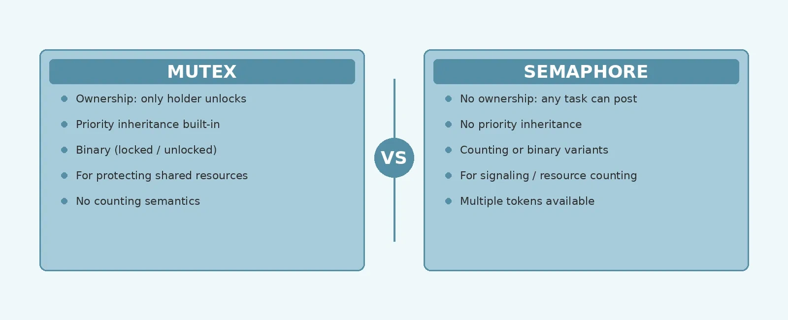 Mutex vs Semaphore in RTOS — Choosing the Right Synchronization Primitive