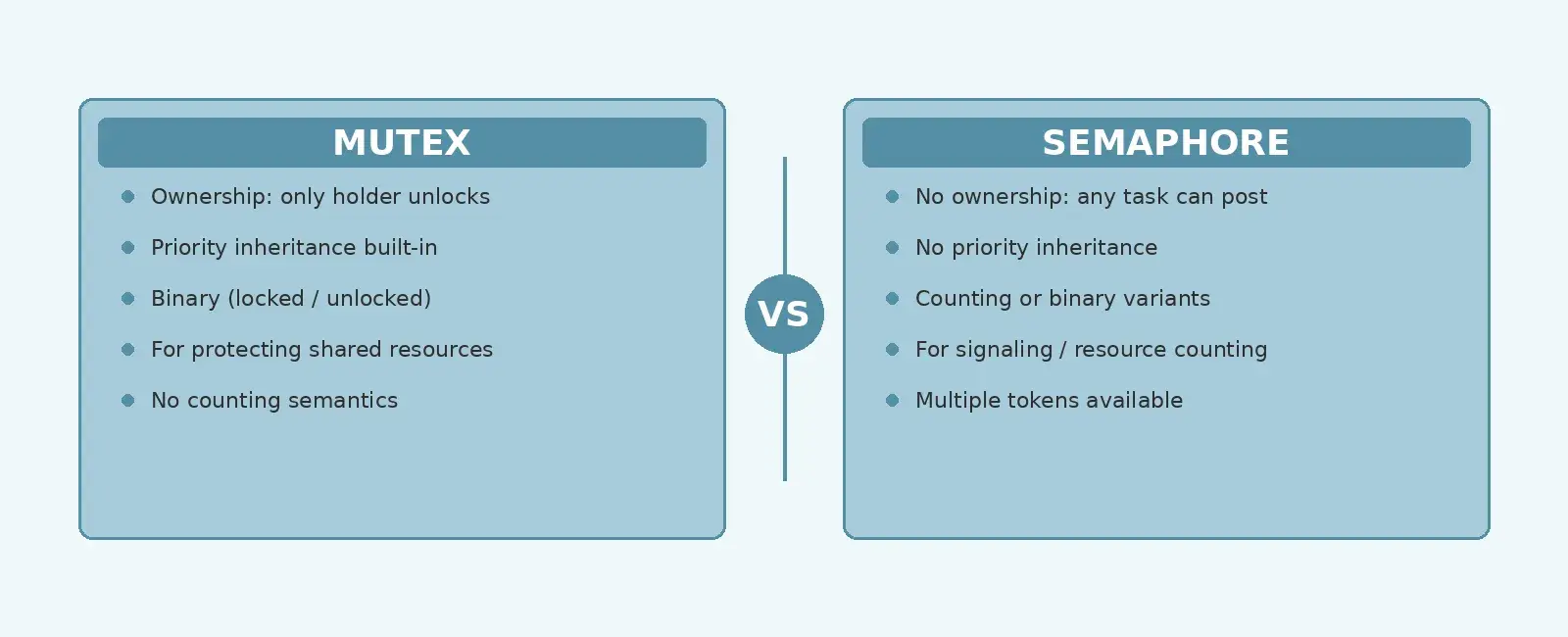 Mutex vs Semaphore in RTOS — Choosing the Right Synchronization Primitive