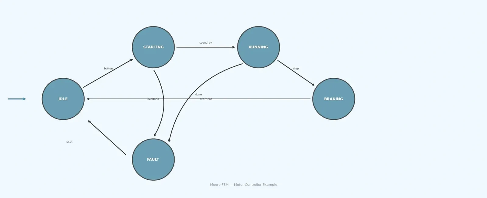 Finite State Machines in Embedded C — A Practical Guide