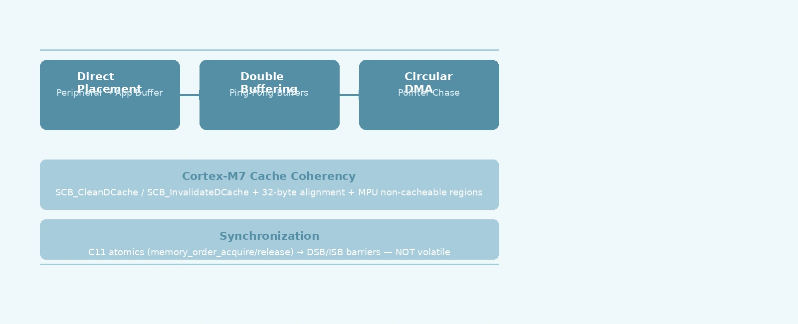 Zero-Copy DMA Patterns on ARM Cortex-M