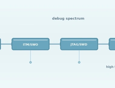 Embedded Firmware Debugging Techniques: From Printf to JTAG
