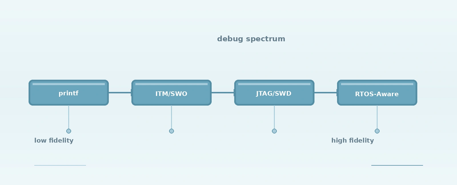 Embedded Firmware Debugging Techniques: From Printf to JTAG