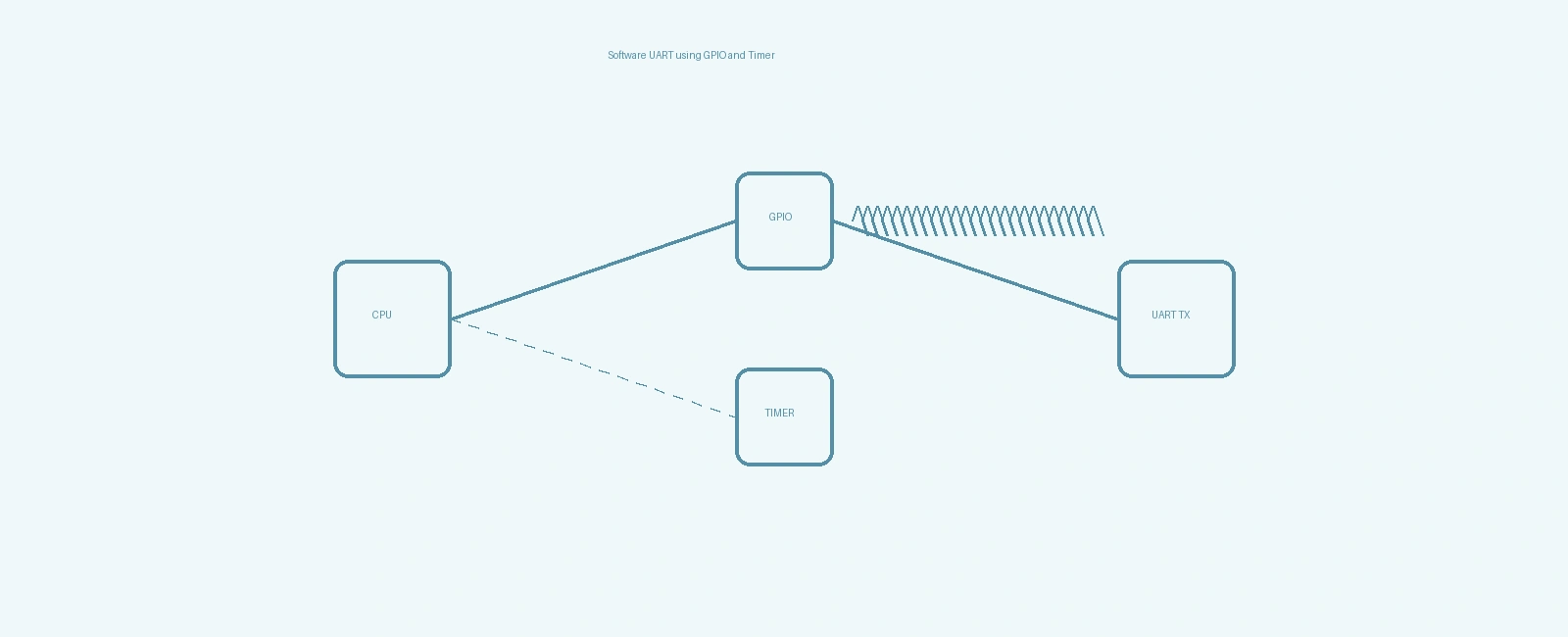 Software UART using GPIO and Timer in Embedded C