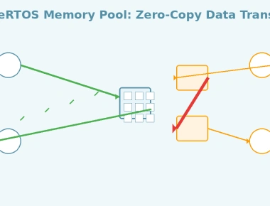 FreeRTOS Memory Pool: Zero-Copy Data Transfer