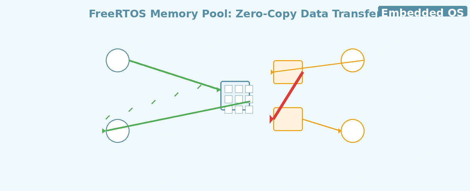 FreeRTOS Memory Pool: Zero-Copy Data Transfer