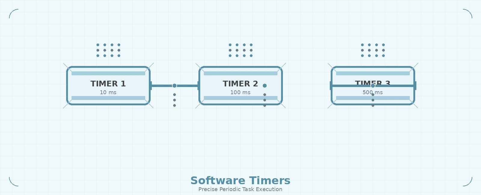 FreeRTOS Software Timers for Precision Periodic Tasks in Embedded Systems
