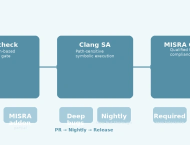 Static Analysis Tools for Embedded C: Cppcheck, MISRA, and Clang Static Analyzer