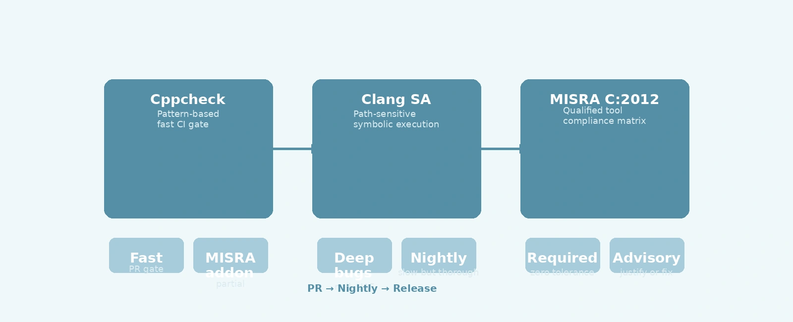 Static Analysis Tools for Embedded C: Cppcheck, MISRA, and Clang Static Analyzer