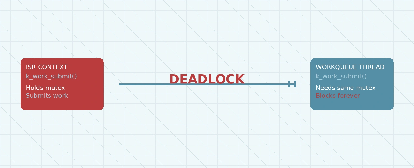 Fixing Zephyr Workqueue Deadlock From ISR Context