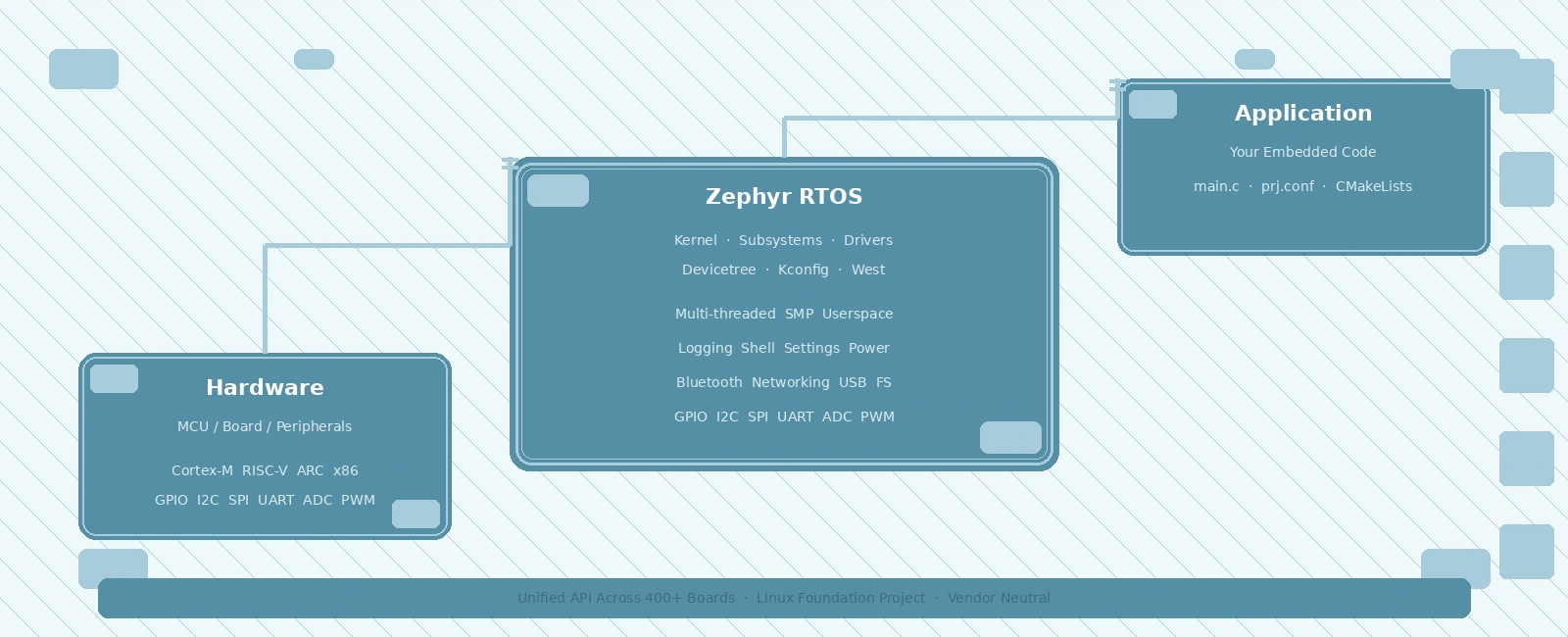 Getting Started with Zephyr RTOS: A Practical Guide for Embedded Engineers
