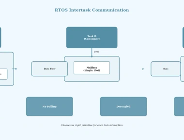 Intertask Communication with Queues, Mailboxes, and Event Flags in RTOS
