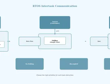 Intertask Communication with Queues, Mailboxes, and Event Flags in RTOS