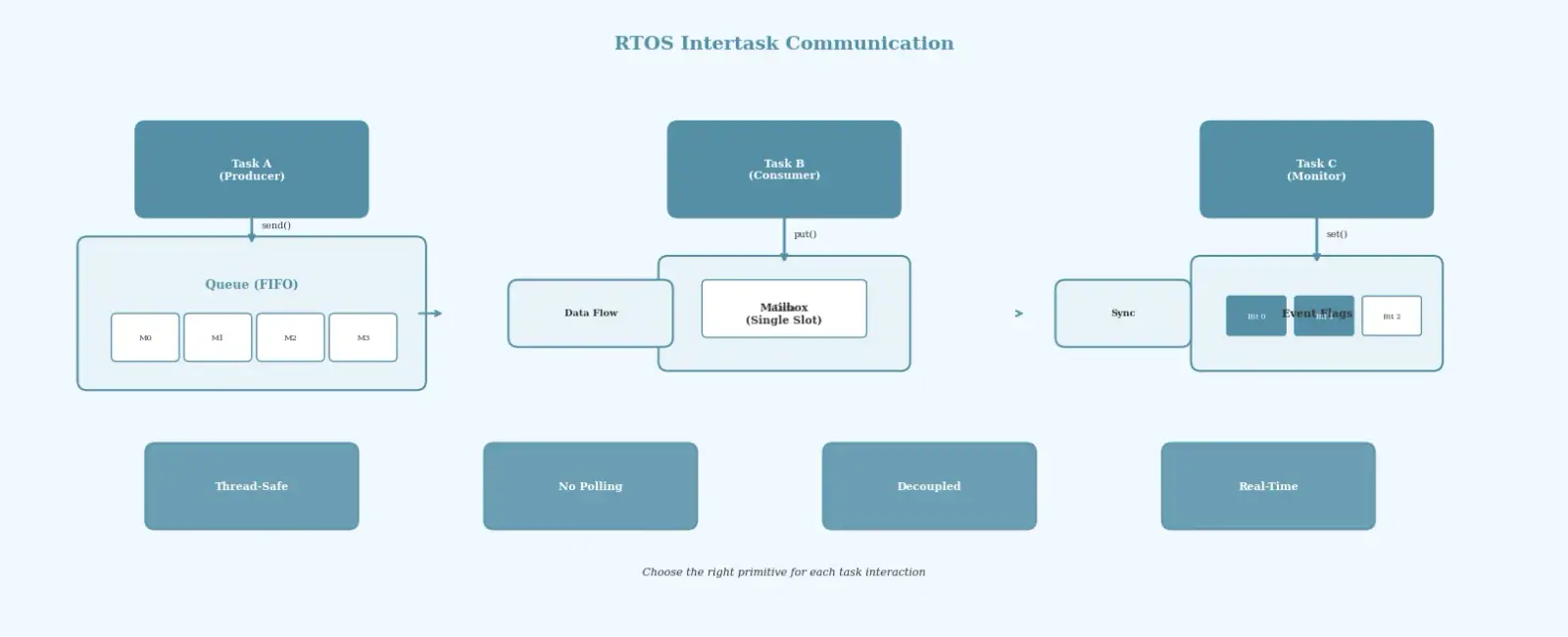 Intertask Communication with Queues, Mailboxes, and Event Flags in RTOS