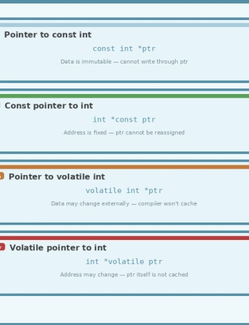 Understanding const and volatile Pointer Types in Embedded C
