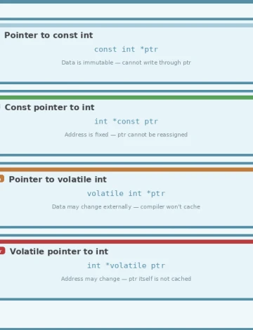 Understanding const and volatile Pointer Types in Embedded C