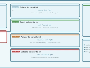 Understanding const and volatile Pointer Types in Embedded C
