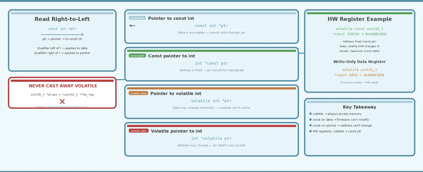 Understanding const and volatile Pointer Types in Embedded C