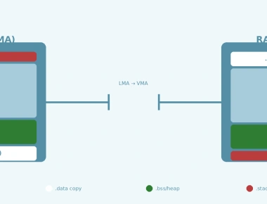 Linker Script Mastery: Memory Layout for Embedded Firmware