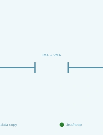 Linker Script Mastery: Memory Layout for Embedded Firmware