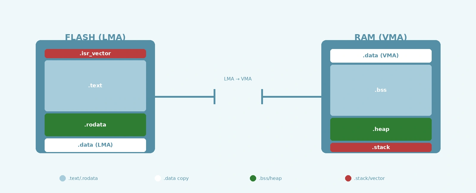 Linker Script Mastery: Memory Layout for Embedded Firmware