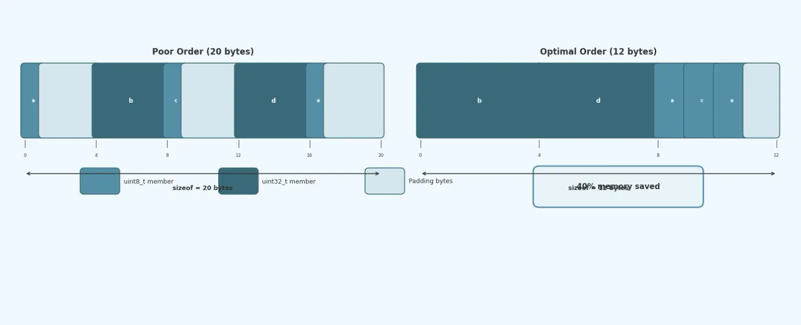 Memory Alignment and Padding in Embedded C Demystified