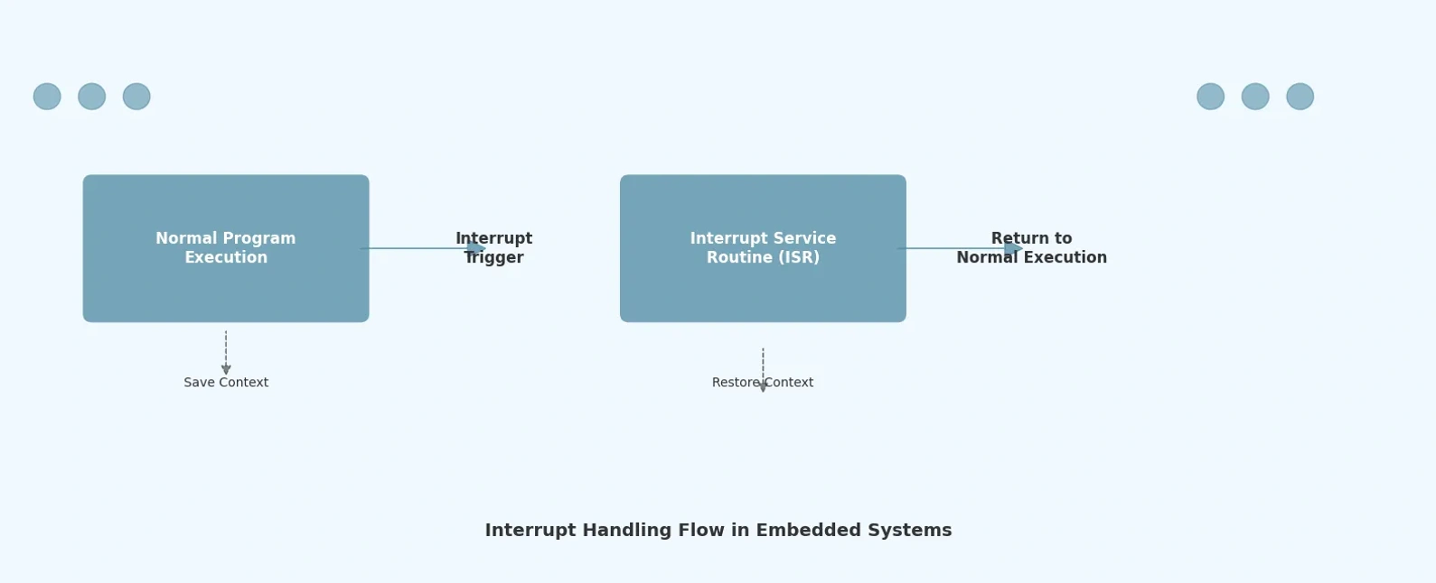 Interrupt Handling and ISRs in Embedded Systems