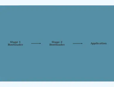 Bootloader Design for Embedded Systems