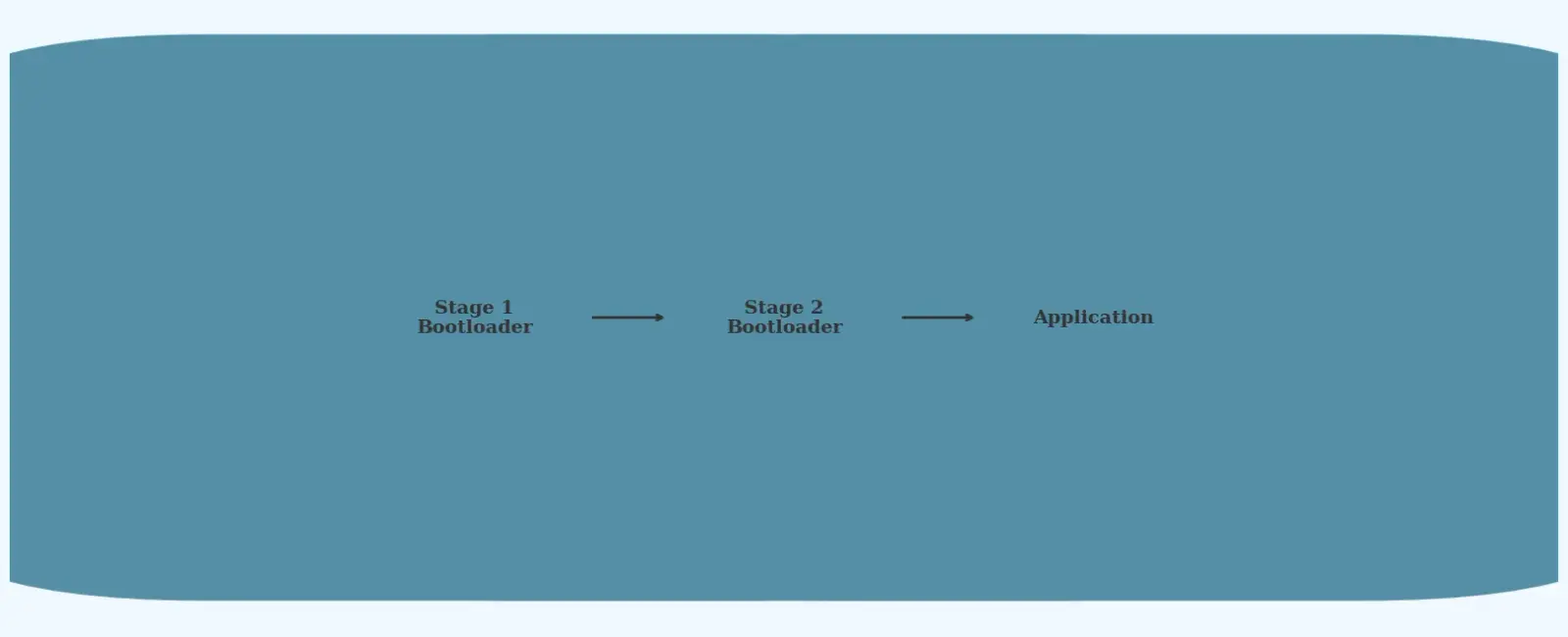 Bootloader Design for Embedded Systems