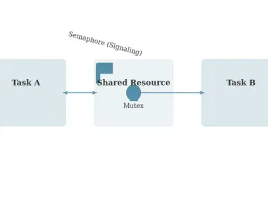 RTOS Concepts - Tasks, Semaphores, and Mutexes