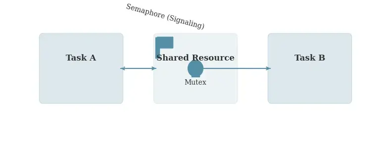 RTOS Concepts - Tasks, Semaphores, and Mutexes