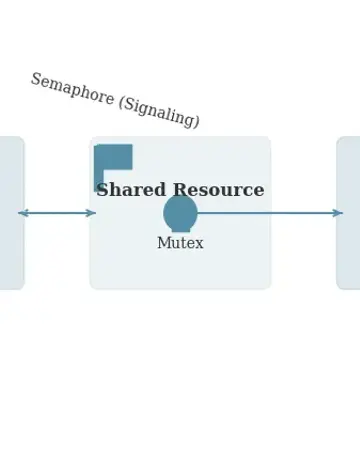 RTOS Concepts - Tasks, Semaphores, and Mutexes