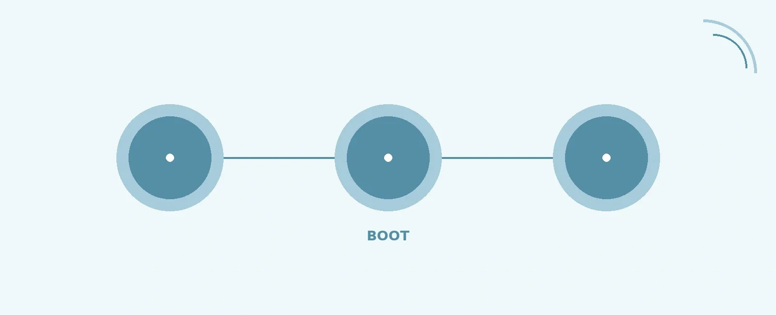 Boot Sequence and Reset Handling in Embedded Systems