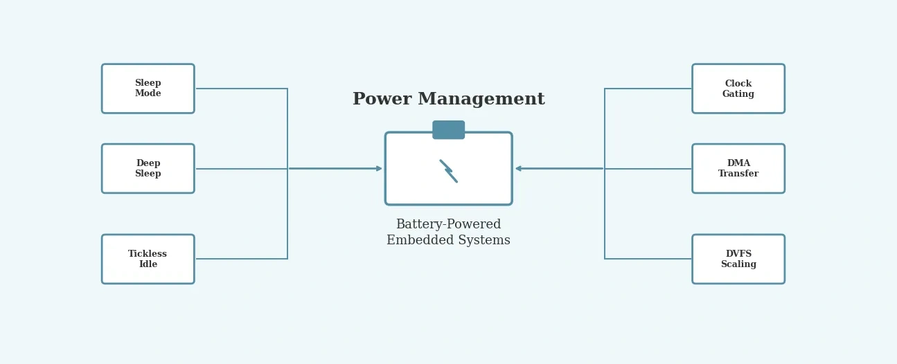 Power Management Techniques for Battery-Powered Embedded Systems