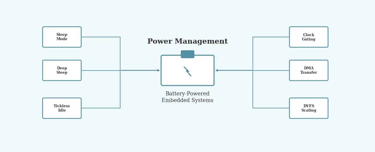 Power Management Techniques for Battery-Powered Embedded Systems