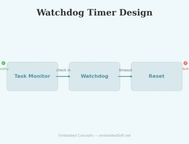 Watchdog Timer Design for Reliable Embedded Systems