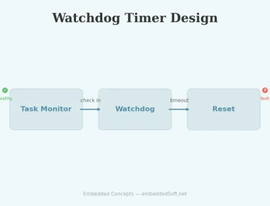 Watchdog Timer Design for Reliable Embedded Systems