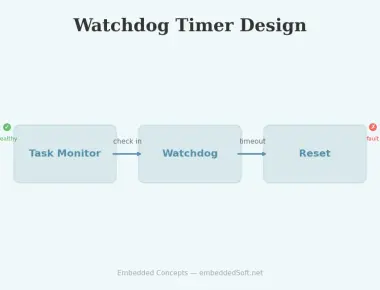 Watchdog Timer Design for Reliable Embedded Systems
