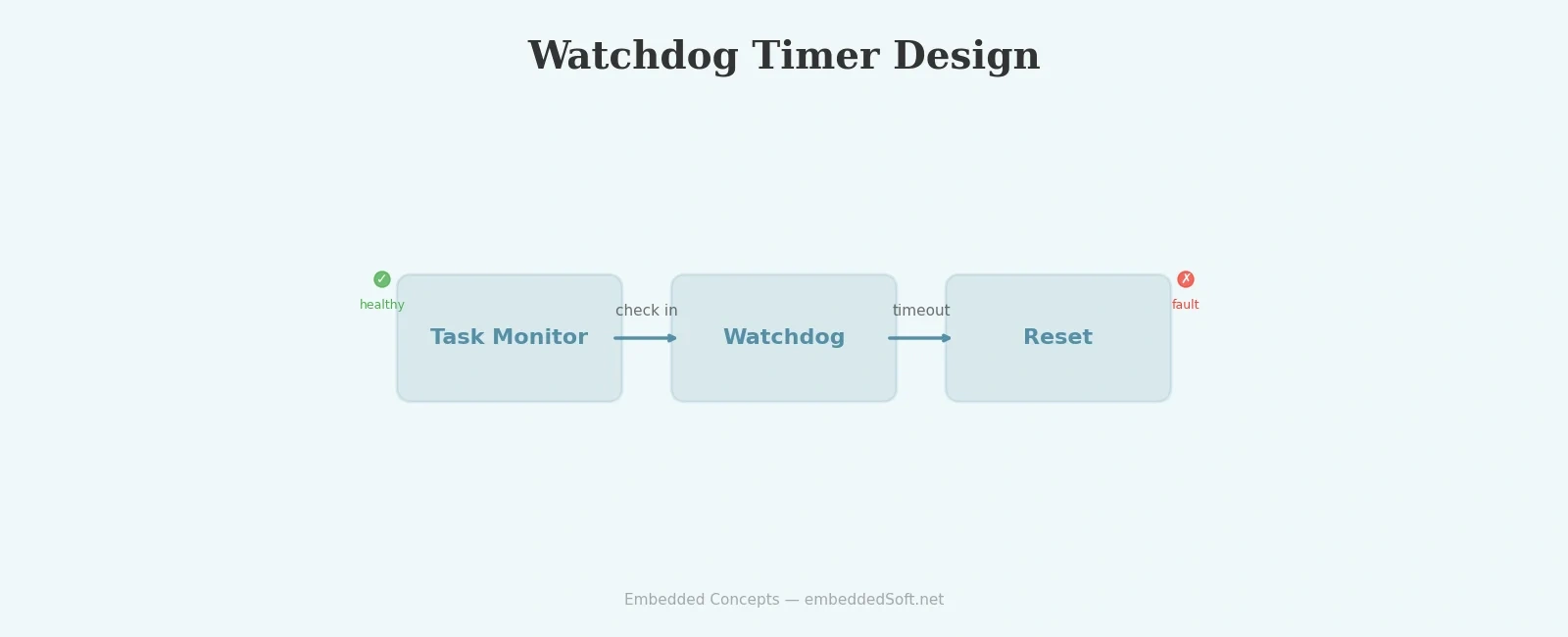 Watchdog Timer Design for Reliable Embedded Systems
