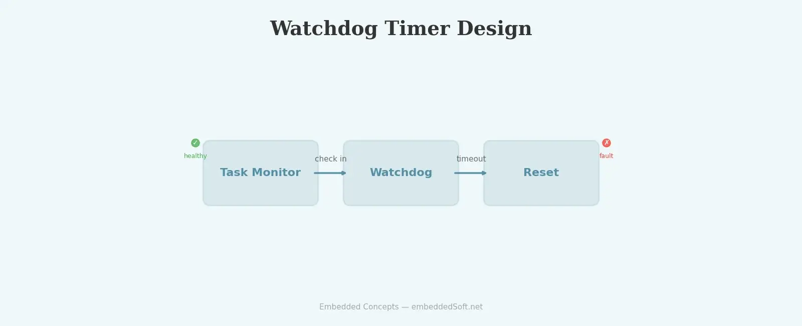 Watchdog Timer Design for Reliable Embedded Systems