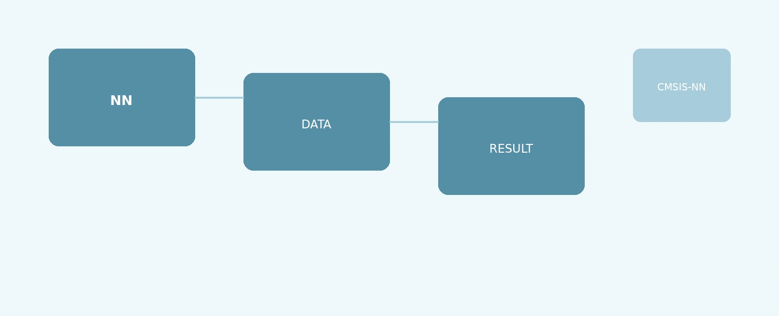 Accelerating Embedded AI Inference with CMSIS-NN on Cortex-M4