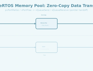 FreeRTOS Memory Pool: Zero-Copy Data Transfer