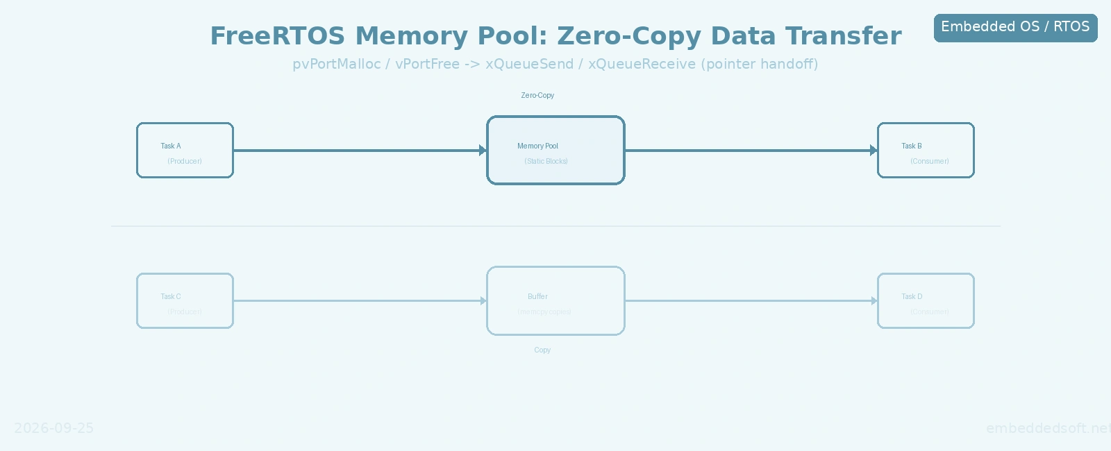 FreeRTOS Memory Pool: Zero-Copy Data Transfer