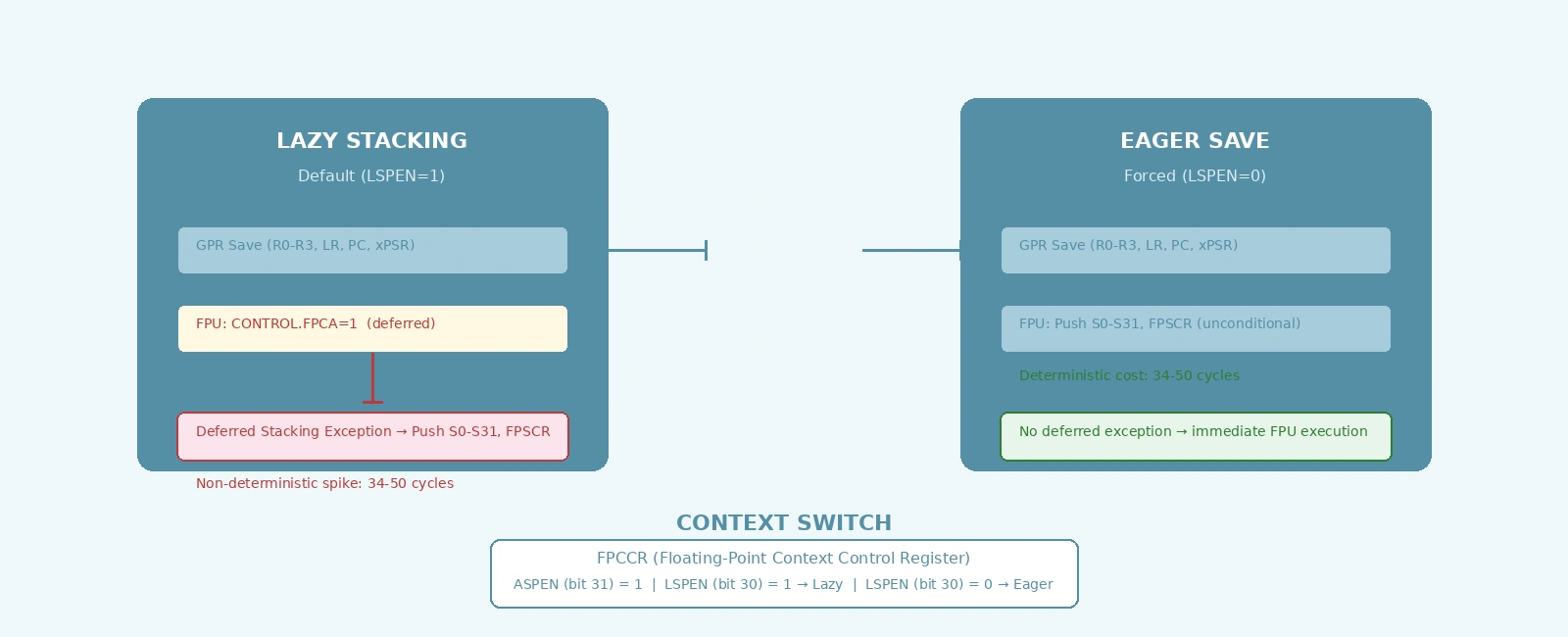 Cortex-M FPU Context Switching: Lazy Stacking vs Eager State Save