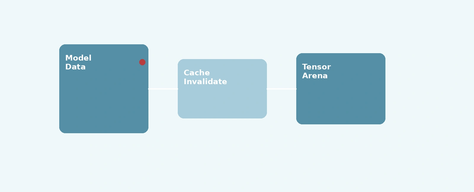 Fixing TFLite Micro Model Loading Failures on STM32H7