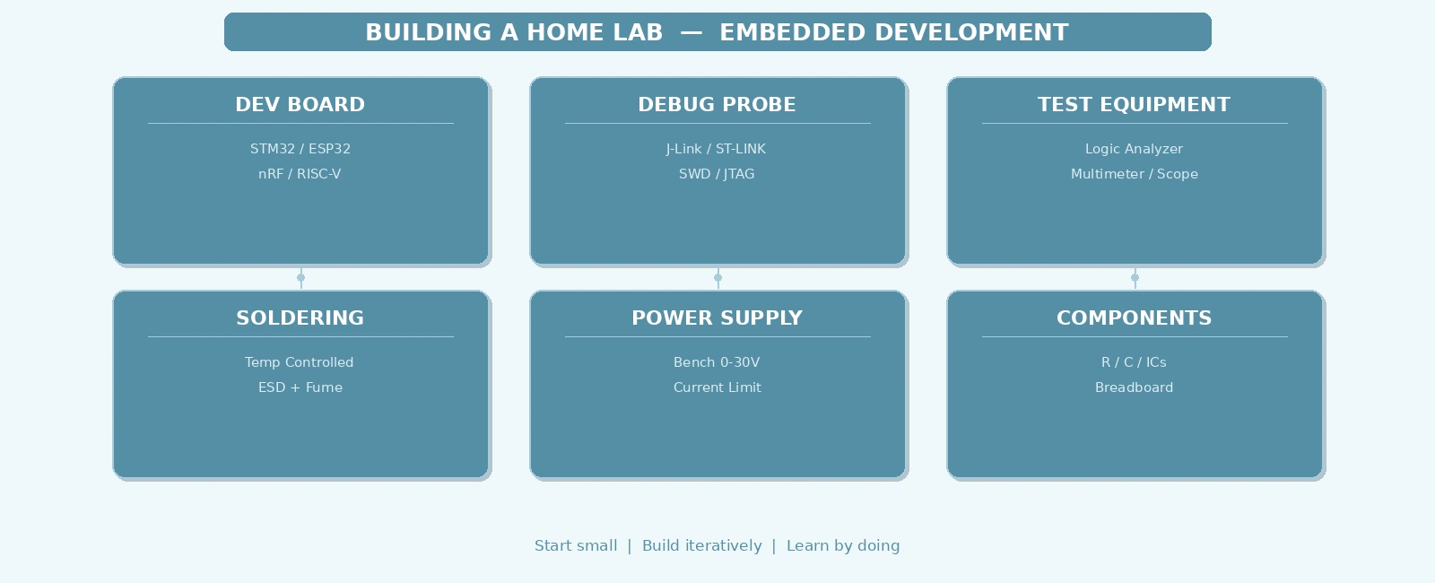 Building a Home Lab for Embedded Development